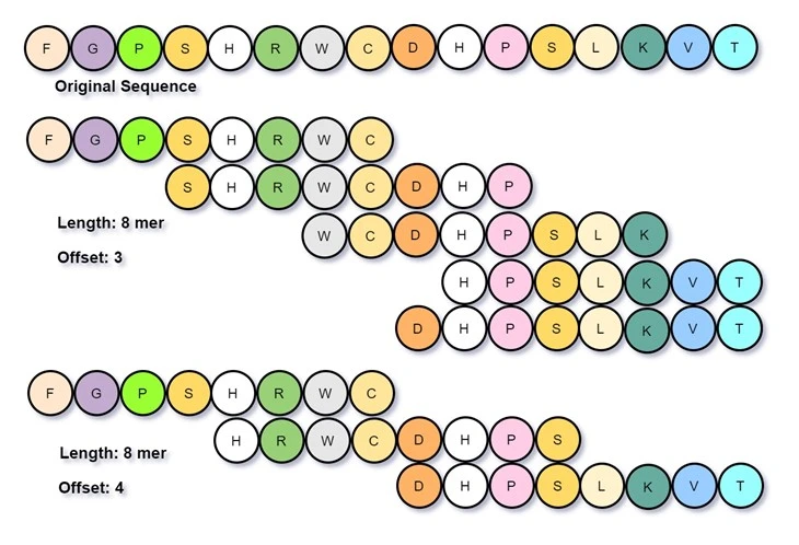 Bibliyotèk Peptide